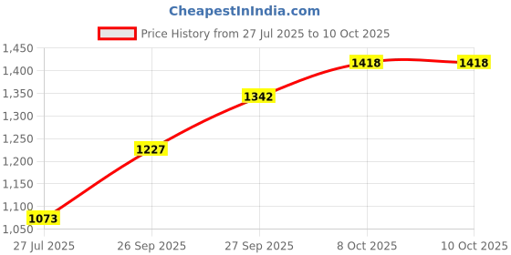 tatacliq.com Sri Jagdamba Pearls 800 Silver Garuda Balaji Idol - 5 gm sri jagdamba pearls Price History Graph from 27 Jul 2025 to 9 Oct 2025