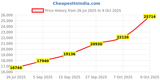 tatacliq.com Sri Jagdamba Pearls 800 Silver Goddess Lalitha Devi Idol with Kamaan - 78 gm sri jagdamba pearls Price History Graph from 26 Jul 2025 to 9 Oct 2025