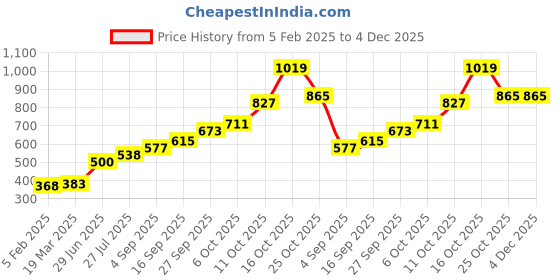 tatacliq.com Sri Jagdamba Pearls 800 Silver Gold Plated Hibiscus Flower - 2 gm sri jagdamba pearls Price History Graph from 5 Feb 2025 to 3 Dec 2025