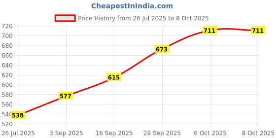 tatacliq.com Sri Jagdamba Pearls 800 Silver Gold Plated Leave Flower with Twisted String - 2 gm sri jagdamba pearls Price History Graph from 26 Jul 2025 to 8 Oct 2025