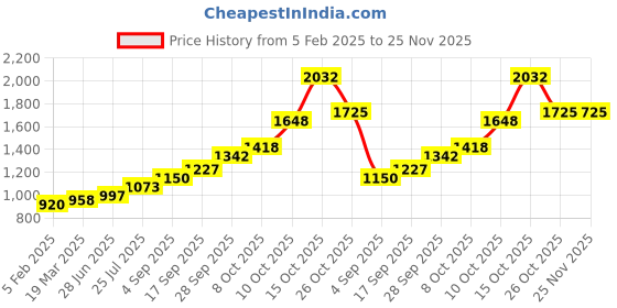 tatacliq.com Sri Jagdamba Pearls 800 Silver Gold Plated Lilly Flower - 5 gm sri jagdamba pearls Price History Graph from 5 Feb 2025 to 24 Nov 2025