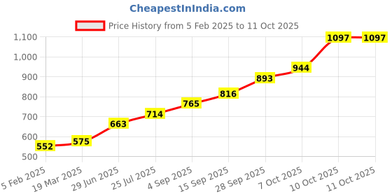 tatacliq.com Sri Jagdamba Pearls 800 Silver Gold Plated Lilly Flower with Red Stone - 3 gm sri jagdamba pearls Price History Graph from 5 Feb 2025 to 10 Oct 2025