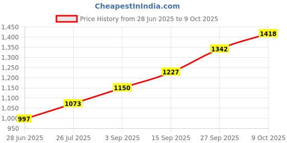 tatacliq.com Sri Jagdamba Pearls 800 Silver Gold Plated Lotus Flower - 5 gm sri jagdamba pearls Price History Graph from 28 Jun 2025 to 9 Oct 2025