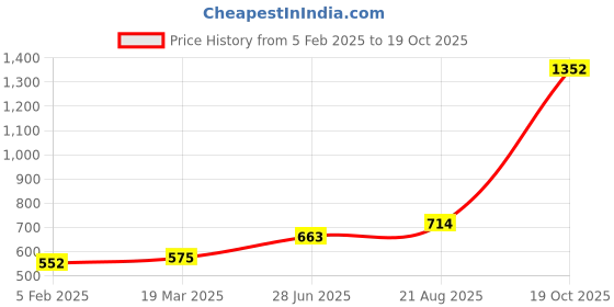 tatacliq.com Sri Jagdamba Pearls 800 Silver Gold Plated Lotus Flower with Red Stone - 3 gm sri jagdamba pearls Price History Graph from 5 Feb 2025 to 19 Oct 2025