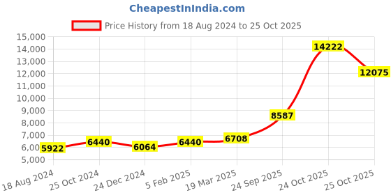 tatacliq.com Sri Jagdamba Pearls 800 Silver Kamdhenu Cow with Calf Divine Idol - 35 gm sri jagdamba pearls Price History Graph from 18 Aug 2024 to 25 Oct 2025