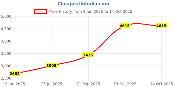 tatacliq.com Sri Jagdamba Pearls 800 Silver Karthikeya Idol - 14 gm sri jagdamba pearls Price History Graph from 9 Jun 2025 to 13 Oct 2025