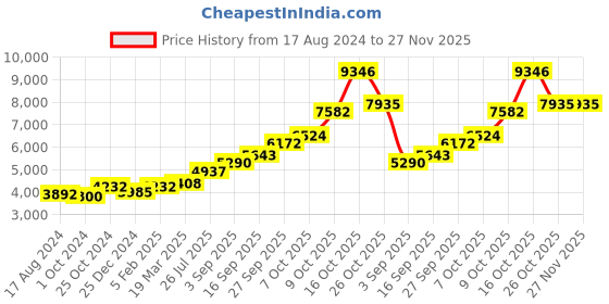 tatacliq.com Sri Jagdamba Pearls 800 Silver Kartikeya Pariwar Divine Idol - 23 gm sri jagdamba pearls Price History Graph from 17 Aug 2024 to 27 Nov 2025