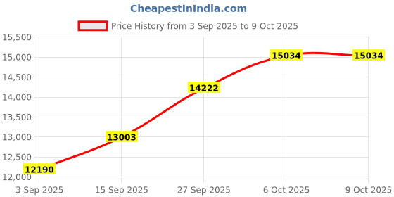 tatacliq.com Sri Jagdamba Pearls 800 Silver Krishna Bhagwan Idol - 53 gm sri jagdamba pearls Price History Graph from 3 Sep 2025 to 9 Oct 2025