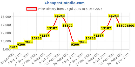 tatacliq.com Sri Jagdamba Pearls 800 Silver Lalita Tripura Sundari Idol - 40 gm sri jagdamba pearls Price History Graph from 25 Jul 2025 to 5 Dec 2025