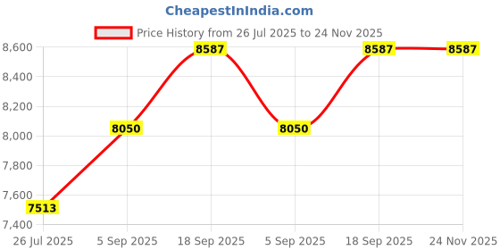 tatacliq.com Sri Jagdamba Pearls 800 Silver Lalitha Devi Idol with Kamaan - 35 gm sri jagdamba pearls Price History Graph from 26 Jul 2025 to 23 Nov 2025
