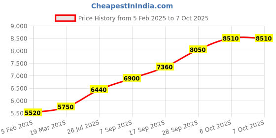 tatacliq.com Sri Jagdamba Pearls 800 Silver Laxmi with Elephants Round Base Idol - 30 gm sri jagdamba pearls Price History Graph from 5 Feb 2025 to 7 Oct 2025