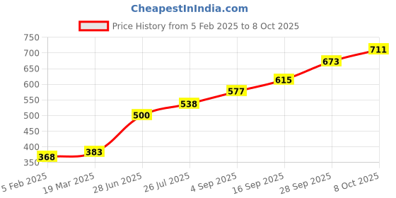tatacliq.com Sri Jagdamba Pearls 800 Silver Leave Flower with Twisted String - 2 gm sri jagdamba pearls Price History Graph from 5 Feb 2025 to 8 Oct 2025
