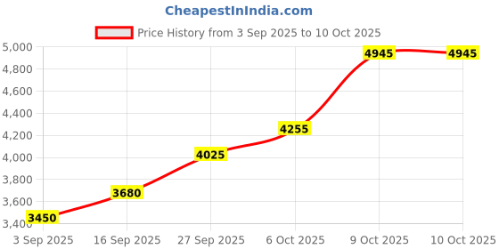 tatacliq.com Sri Jagdamba Pearls 800 Silver Lord Balaji Idol - 15 gm sri jagdamba pearls Price History Graph from 3 Sep 2025 to 10 Oct 2025