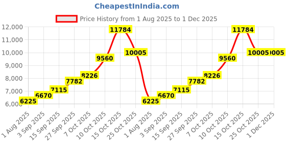 tatacliq.com Sri Jagdamba Pearls 800 Silver Lord Balaji Idol - 29 gm sri jagdamba pearls Price History Graph from 1 Aug 2025 to 30 Nov 2025