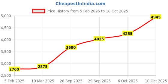 tatacliq.com Sri Jagdamba Pearls 800 Silver Lord Balaji Idol with Goddess Lakshmi Idol - 15 gm sri jagdamba pearls Price History Graph from 5 Feb 2025 to 10 Oct 2025