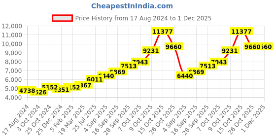 tatacliq.com Sri Jagdamba Pearls 800 Silver Lord Ekadanta Divine Idol - 28 gm sri jagdamba pearls Price History Graph from 17 Aug 2024 to 1 Dec 2025
