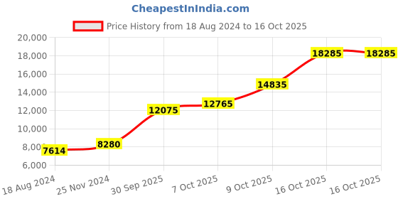 tatacliq.com Sri Jagdamba Pearls 800 Silver Lord Gajanana Divine Idol - 45 gm sri jagdamba pearls Price History Graph from 18 Aug 2024 to 16 Oct 2025