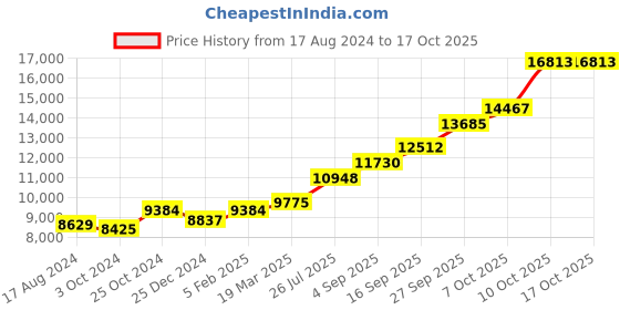 tatacliq.com Sri Jagdamba Pearls 800 Silver Lord Gajanana Divine Idol - 51 gm sri jagdamba pearls Price History Graph from 17 Aug 2024 to 15 Oct 2025