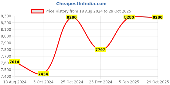 tatacliq.com Sri Jagdamba Pearls 800 Silver Lord Ganapati Divine Idol - 45 gm sri jagdamba pearls Price History Graph from 18 Aug 2024 to 29 Oct 2025