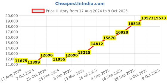 tatacliq.com Sri Jagdamba Pearls 800 Silver Lord Ganapati Divine Idol - 69 gm sri jagdamba pearls Price History Graph from 17 Aug 2024 to 9 Oct 2025