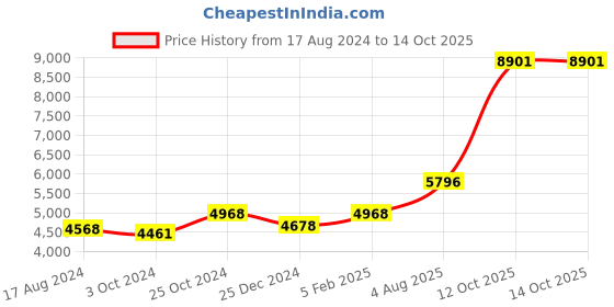 tatacliq.com Sri Jagdamba Pearls 800 Silver Lord Ganesh Ji Divine Idol - 27 gm sri jagdamba pearls Price History Graph from 17 Aug 2024 to 13 Oct 2025
