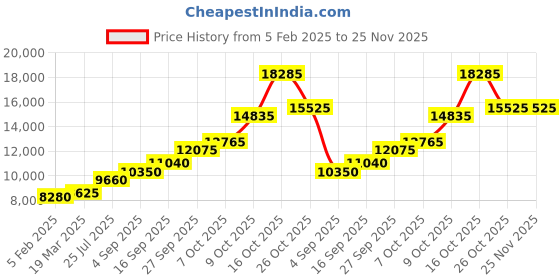 tatacliq.com Sri Jagdamba Pearls 800 Silver Lord krishna Idol - 45 gm sri jagdamba pearls Price History Graph from 5 Feb 2025 to 24 Nov 2025