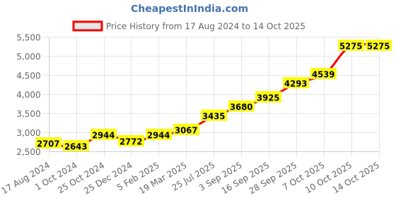 tatacliq.com Sri Jagdamba Pearls 800 Silver Lord Lakshmi Narayan Divine Idol - 16 gm sri jagdamba pearls Price History Graph from 17 Aug 2024 to 12 Oct 2025
