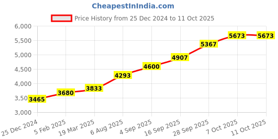 tatacliq.com Sri Jagdamba Pearls 800 Silver Lord Lakshmi Narayan Divine Idol - 20 gm sri jagdamba pearls Price History Graph from 25 Dec 2024 to 10 Oct 2025