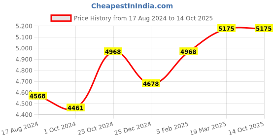 tatacliq.com Sri Jagdamba Pearls 800 Silver Lord Maha Lakshmi Divine Idol - 27 gm sri jagdamba pearls Price History Graph from 17 Aug 2024 to 14 Oct 2025