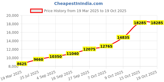 tatacliq.com Sri Jagdamba Pearls 800 Silver Lord Murugan Idol - 45 gm sri jagdamba pearls Price History Graph from 19 Mar 2025 to 17 Oct 2025