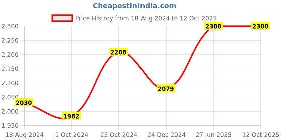 tatacliq.com Sri Jagdamba Pearls 800 Silver Lord Sai Baba Divine Idol - 12 gm sri jagdamba pearls Price History Graph from 18 Aug 2024 to 12 Oct 2025