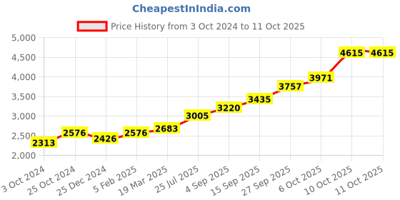tatacliq.com Sri Jagdamba Pearls 800 Silver Lord Sai Nath Divine Idol - 14 gm sri jagdamba pearls Price History Graph from 3 Oct 2024 to 11 Oct 2025