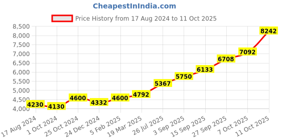 tatacliq.com Sri Jagdamba Pearls 800 Silver Lord Sai Nath Divine Idol - 25 gm sri jagdamba pearls Price History Graph from 17 Aug 2024 to 11 Oct 2025