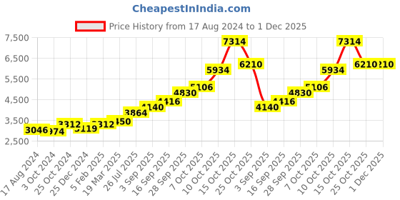 tatacliq.com Sri Jagdamba Pearls 800 Silver Lord Vinayaka Divine Idol - 18 gm sri jagdamba pearls Price History Graph from 17 Aug 2024 to 30 Nov 2025