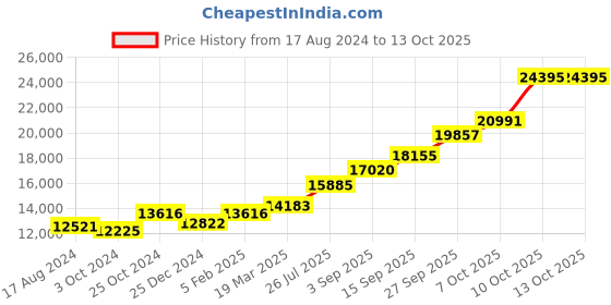 tatacliq.com Sri Jagdamba Pearls 800 Silver Lord Vinayaka Divine Idol - 74 gm sri jagdamba pearls Price History Graph from 17 Aug 2024 to 13 Oct 2025