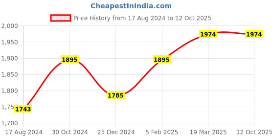 tatacliq.com Sri Jagdamba Pearls 800 Silver Lord Vishnu Divine Idol - 10.3 gm sri jagdamba pearls Price History Graph from 17 Aug 2024 to 11 Oct 2025