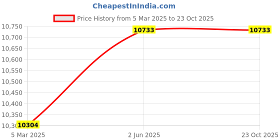 tatacliq.com Sri Jagdamba Pearls 800 Silver Lotus lakshmi Idol with Elephants - 56 gm sri jagdamba pearls Price History Graph from 5 Mar 2025 to 23 Oct 2025