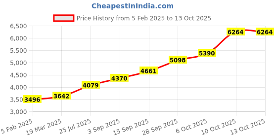 tatacliq.com Sri Jagdamba Pearls 800 Silver Madurai Menakshi Devi Idol - 19 gm sri jagdamba pearls Price History Graph from 5 Feb 2025 to 10 Oct 2025