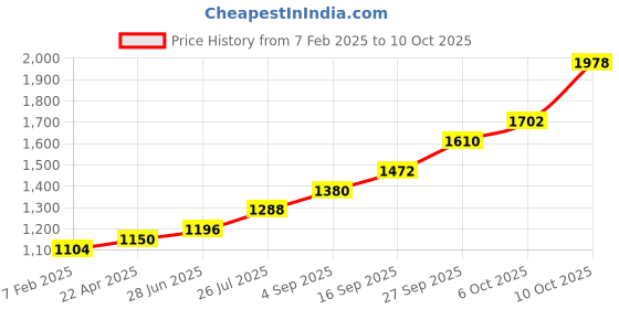 tatacliq.com Sri Jagdamba Pearls 800 Silver Madurai Menakshi Devi Idol - 6 gm sri jagdamba pearls Price History Graph from 7 Feb 2025 to 10 Oct 2025