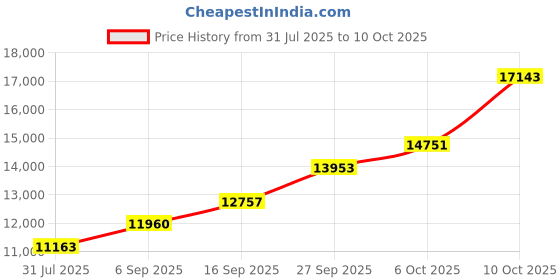 tatacliq.com Sri Jagdamba Pearls 800 Silver Medium Solid Elephant Pair Statues - 52 gm sri jagdamba pearls Price History Graph from 31 Jul 2025 to 10 Oct 2025
