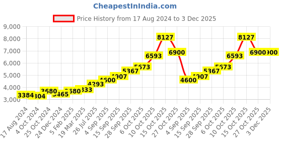 tatacliq.com Sri Jagdamba Pearls 800 Silver Narashimha Swamy Divine Idol - 20 gm sri jagdamba pearls Price History Graph from 17 Aug 2024 to 3 Dec 2025