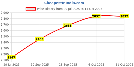 tatacliq.com Sri Jagdamba Pearls 800 Silver Padma Laxmi Idol - 10 gm sri jagdamba pearls Price History Graph from 29 Jul 2025 to 11 Oct 2025