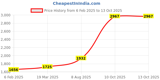 tatacliq.com Sri Jagdamba Pearls 800 Silver Pair Diyas - 9 gm sri jagdamba pearls Price History Graph from 6 Feb 2025 to 12 Oct 2025
