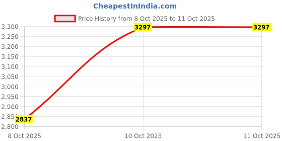 tatacliq.com Sri Jagdamba Pearls 800 Silver Pair of Diya sri jagdamba pearls Price History Graph from 8 Oct 2025 to 11 Oct 2025
