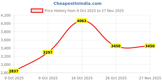 tatacliq.com Sri Jagdamba Pearls 800 Silver Panchmukhi Diya sri jagdamba pearls Price History Graph from 9 Oct 2025 to 26 Nov 2025