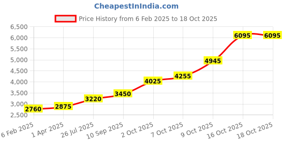 tatacliq.com Sri Jagdamba Pearls 800 Silver Parasadam Gangalam - 15 gm sri jagdamba pearls Price History Graph from 6 Feb 2025 to 17 Oct 2025