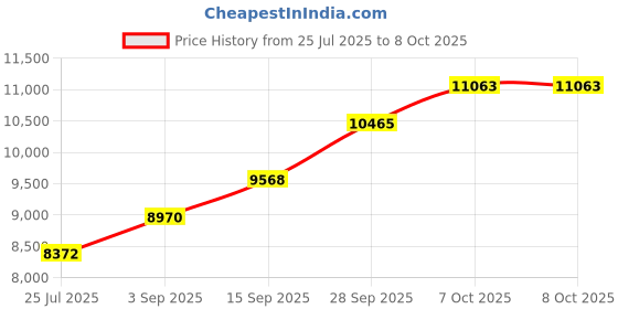 tatacliq.com Sri Jagdamba Pearls 800 Silver Peacock Lid Kumkum Bharni - 39 gm sri jagdamba pearls Price History Graph from 25 Jul 2025 to 8 Oct 2025