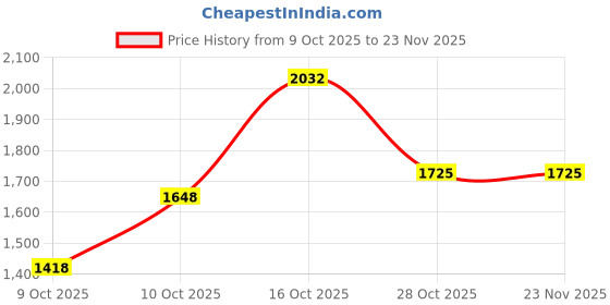tatacliq.com Sri Jagdamba Pearls 800 Silver Pooja Designer Thali sri jagdamba pearls Price History Graph from 9 Oct 2025 to 23 Nov 2025