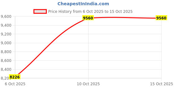 tatacliq.com Sri Jagdamba Pearls 800 Silver Pooja Thali sri jagdamba pearls Price History Graph from 6 Oct 2025 to 14 Oct 2025