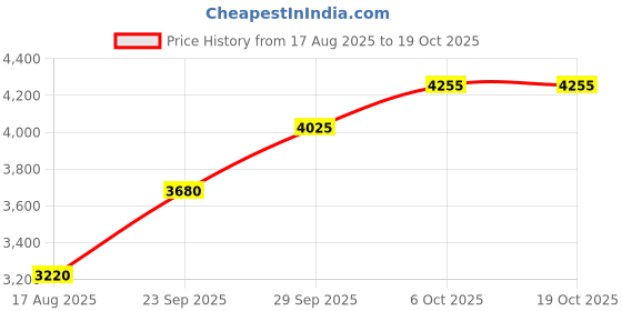 tatacliq.com Sri Jagdamba Pearls 800 Silver Ram Parivar Idol - 15 gm sri jagdamba pearls Price History Graph from 17 Aug 2025 to 17 Oct 2025